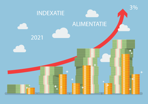 Alimentatie indexatie 2021